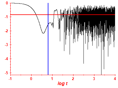 Survival probability log